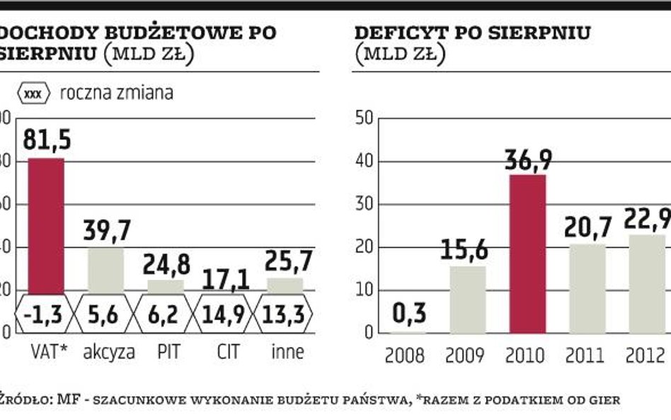 Deficyt budżetu obniżył się do 23 mld zł