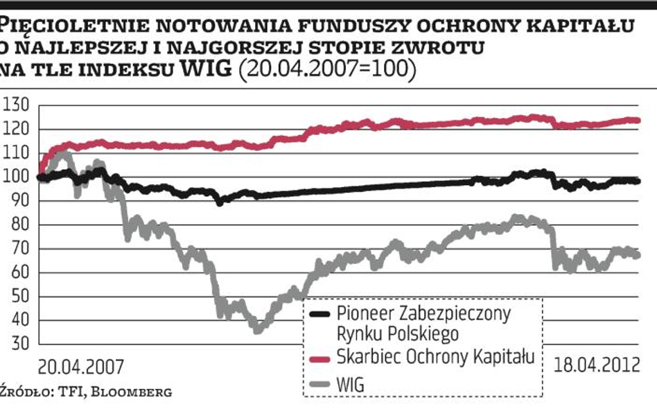 Fundusz, który chroni przed bessą