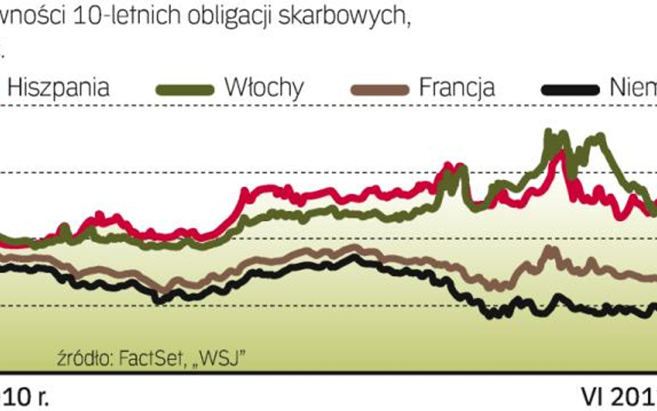 Dużo większe koszty długu Hiszpanii i Włoch