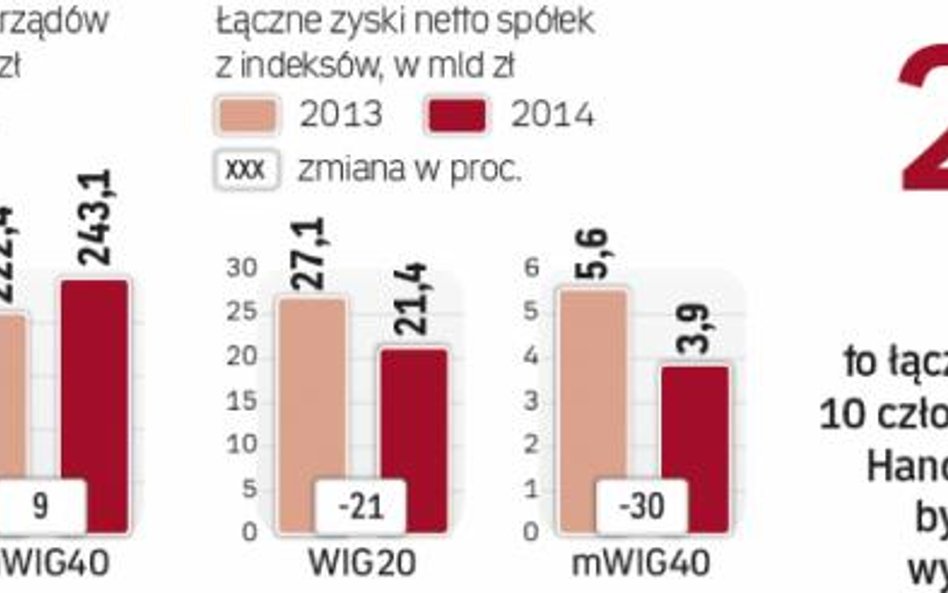 Zyski firm spadały, o czym często decydowały zdarzenia jednorazowe