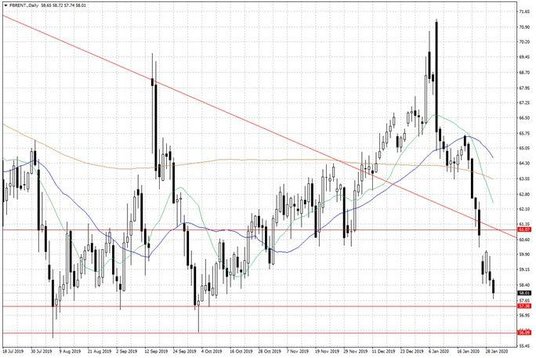Notowania ropy naftowej Brent – dane dzienne