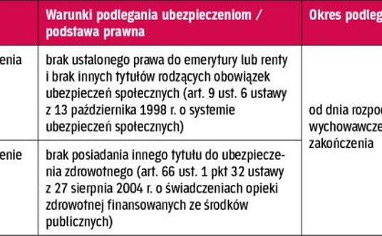Schemat podlegania ubezpieczeniom ZUS pracownika na wychowawczym