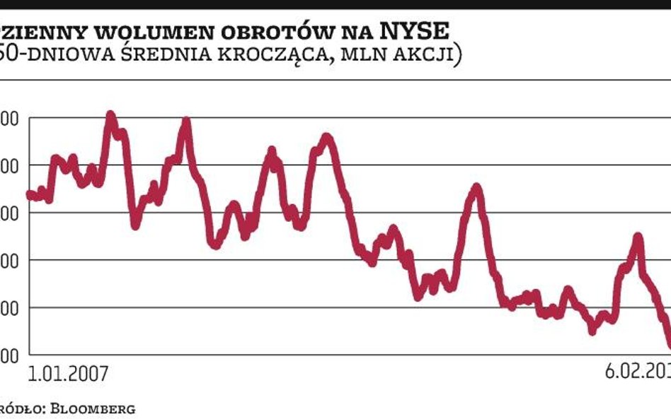 Inwestorzy wciąż liżą rany po kryzysie