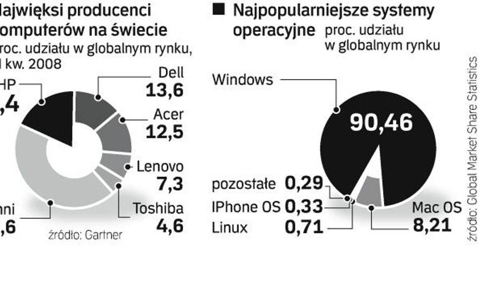 NajwiĘksi producenci komputerów PC. Każda firma z pierwszej piątki producentów ma już w swojej oferc