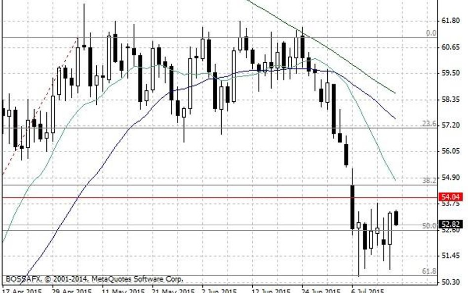 Notowania ropy naftowej WTI – dane dzienne