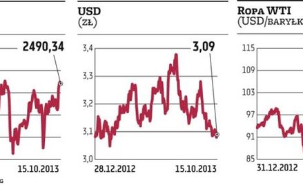 Inwestorzy giełdowi wciąż wierzą w małe i średnie firmy