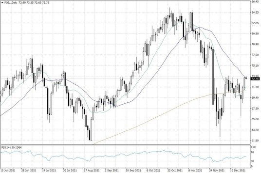 Notowania ropy naftowej WTI – dane dzienne