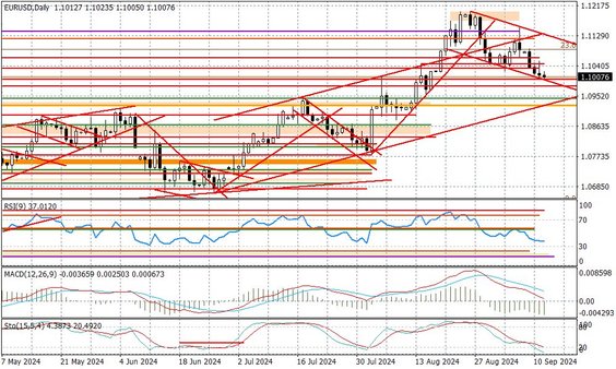 Wykres dzienny EURUSD