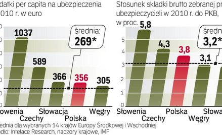 Czesi wydają więcej na polisy niż polacy