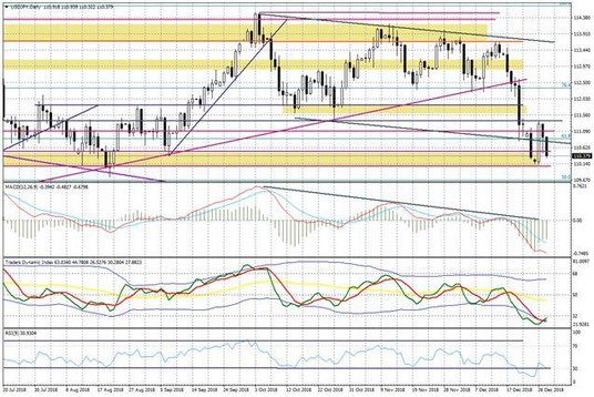 Wykres dzienny USDJPY