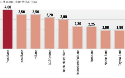 Najlepsze na rynku depozyty na trzy miesiące