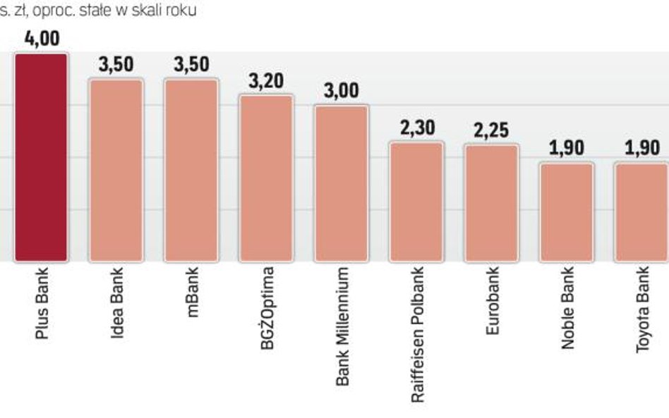 Najlepsze na rynku depozyty na trzy miesiące