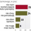 Brak stałych dochodów jest główną barierą.