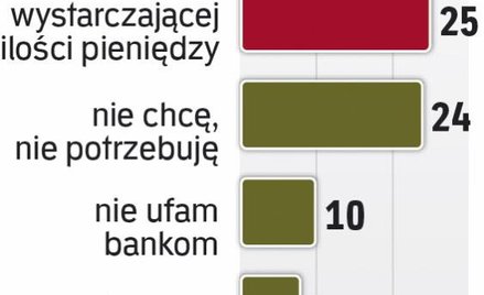 Brak stałych dochodów jest główną barierą.