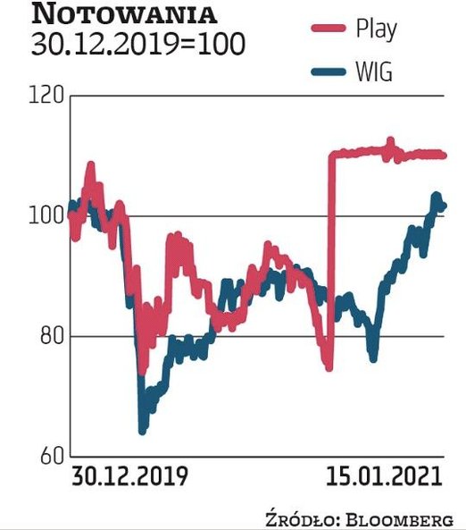 W maju akcjonariusze Playa spieniężyli warte 700 mln zł walory stanowiące 9,8 proc. kapitału. Cena z