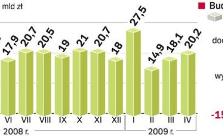 Rok temu w budżecie mieliśmy nadwyżkę, teraz poziom deficytu zbliża się do kwoty założonej na cały r