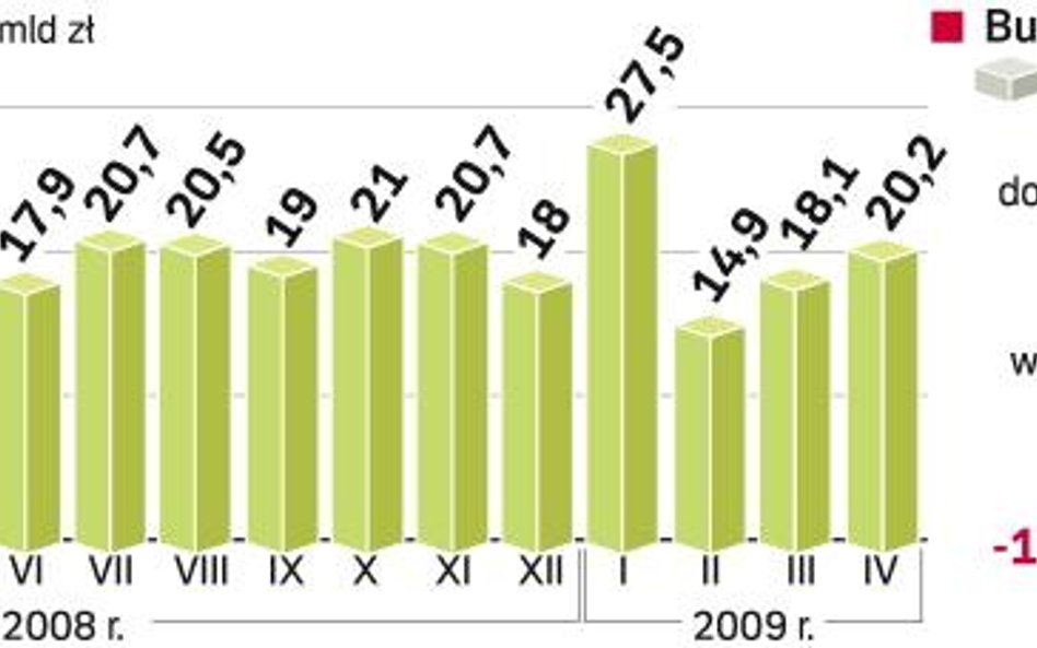 Rok temu w budżecie mieliśmy nadwyżkę, teraz poziom deficytu zbliża się do kwoty założonej na cały r