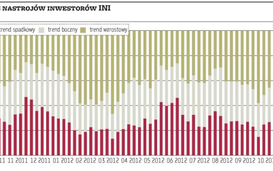 Niemal co drugi inwestor spodziewa się zwyżek