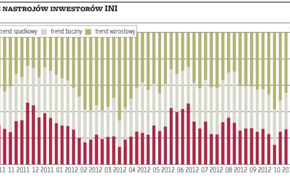 Niemal co drugi inwestor spodziewa się zwyżek