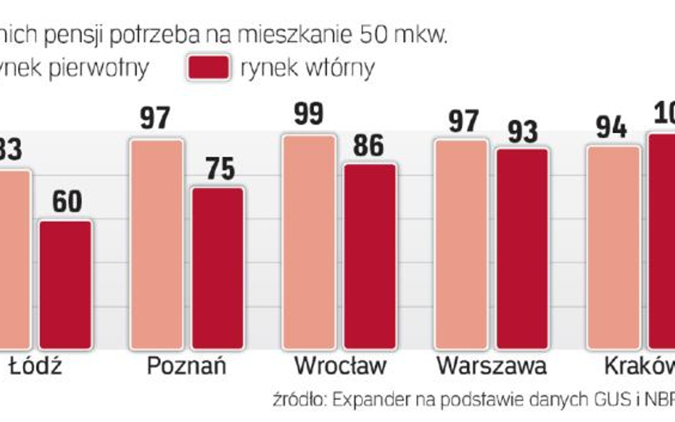 W Krakowie więcej potrzeba na używane lokum