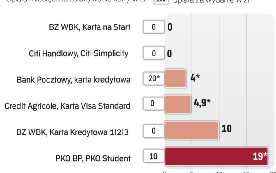 Nie wszystkie oferty są bezwzględnie darmowe