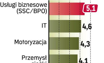 Centra usług biznesowych na czele