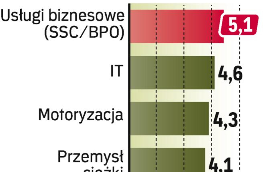 Centra usług biznesowych na czele