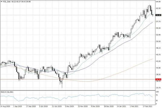 Notowania ropy naftowej WTI – dane dzienne