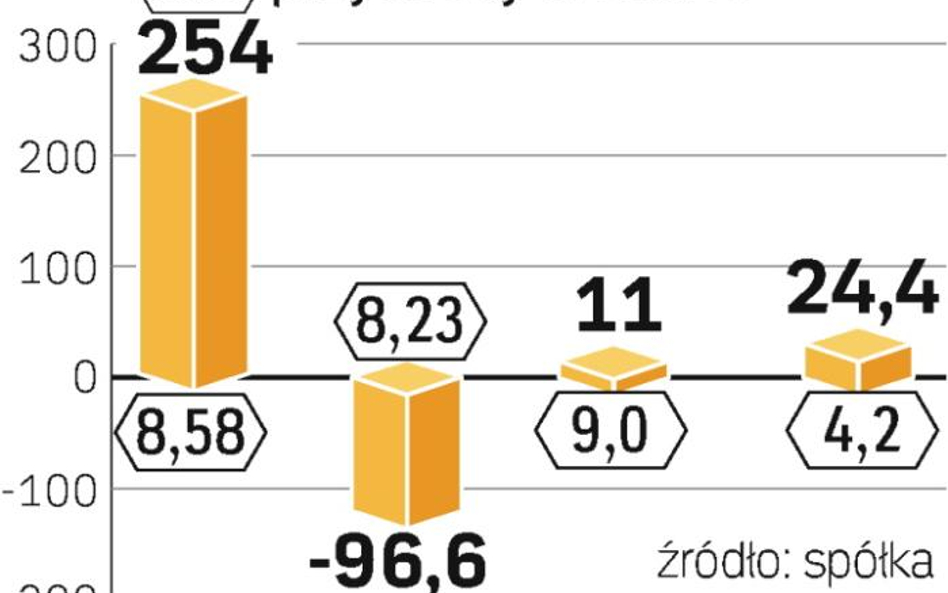 Gorący poniedziałek na Śląsku