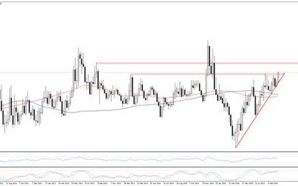 Wykres 1. EURPLN, interwał W1