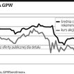 Kurs akcji GPW wraca do poziomu z oferty publicznej dla detalu