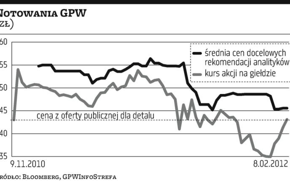 Kurs akcji GPW wraca do poziomu z oferty publicznej dla detalu