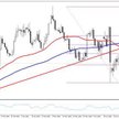 Wykres 1. EURUSD, interwał D1