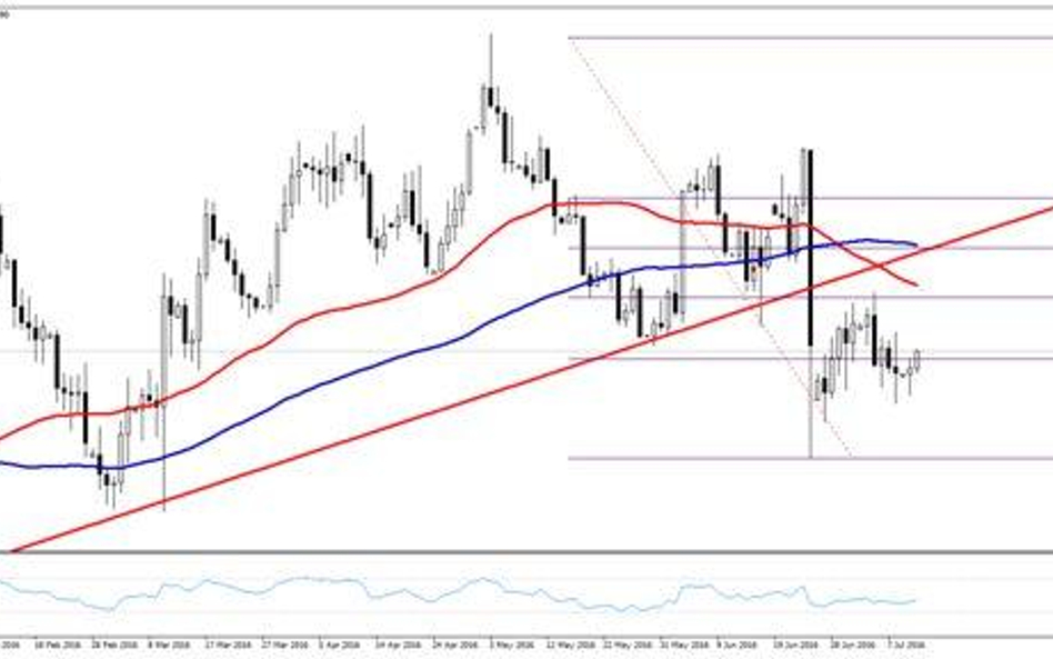 Wykres 1. EURUSD, interwał D1