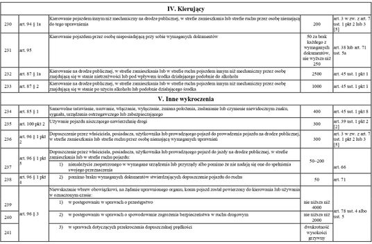 taryfikator mandatów 2022 -  kierujący i inne wykroczenia