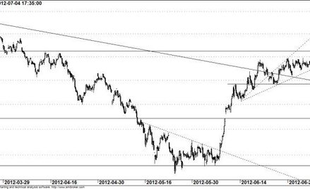 Kontrakt na WIG20 - wykres godzinowy