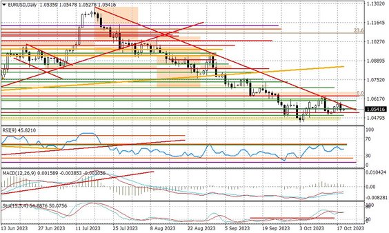 Wykres dzienny EURUSD