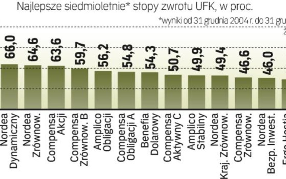 Inwestycje w ufk powinny być długoterminowe