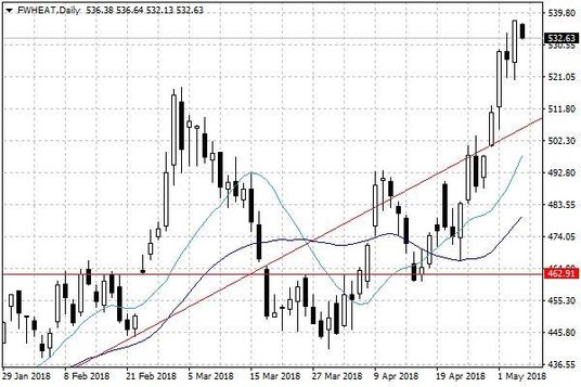 Notowania pszenicy w USA – dane dzienne