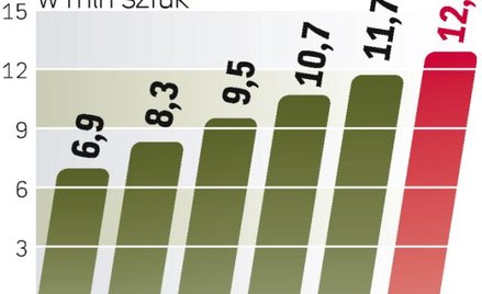 Nie tylko laptopy. Komputery stacjonarne mają zwolenników. Ich sprzedaż nawet rośnie, głównie dzięki