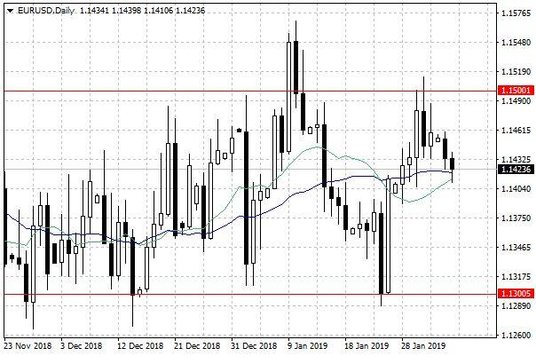 Wykres dzienny EUR/USD