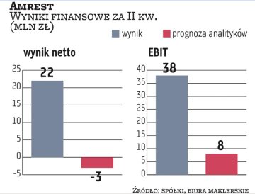 Wyniki AmRestu są potwierdzeniem, że restauracyjny biznes wrócił do normalności po lockdownie. Pozio