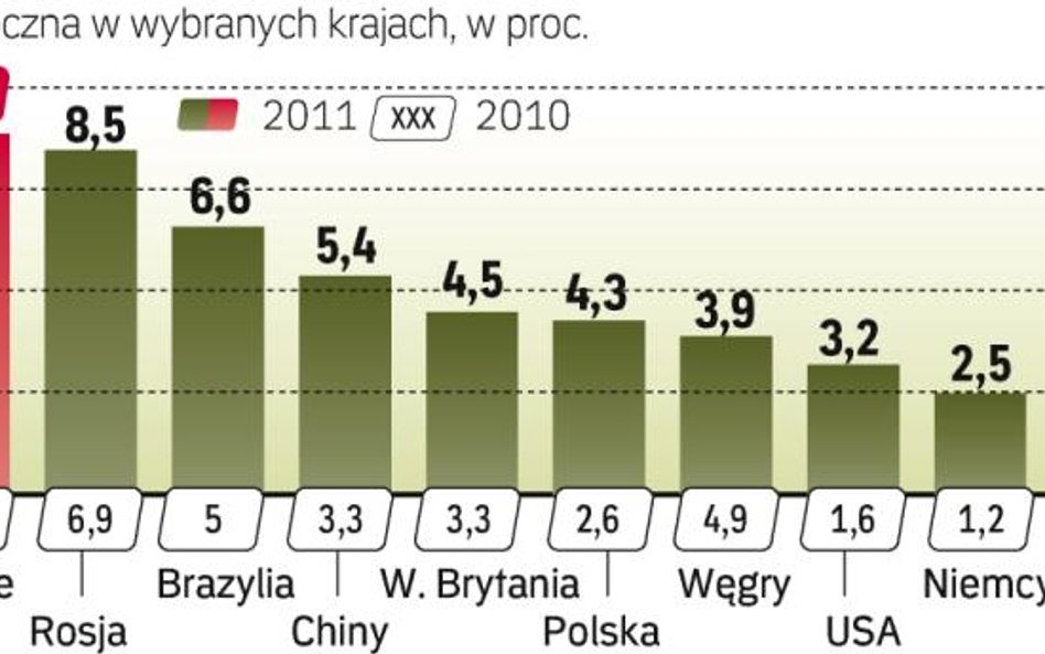 Inflacja jest wyższa w krajach wschodzących