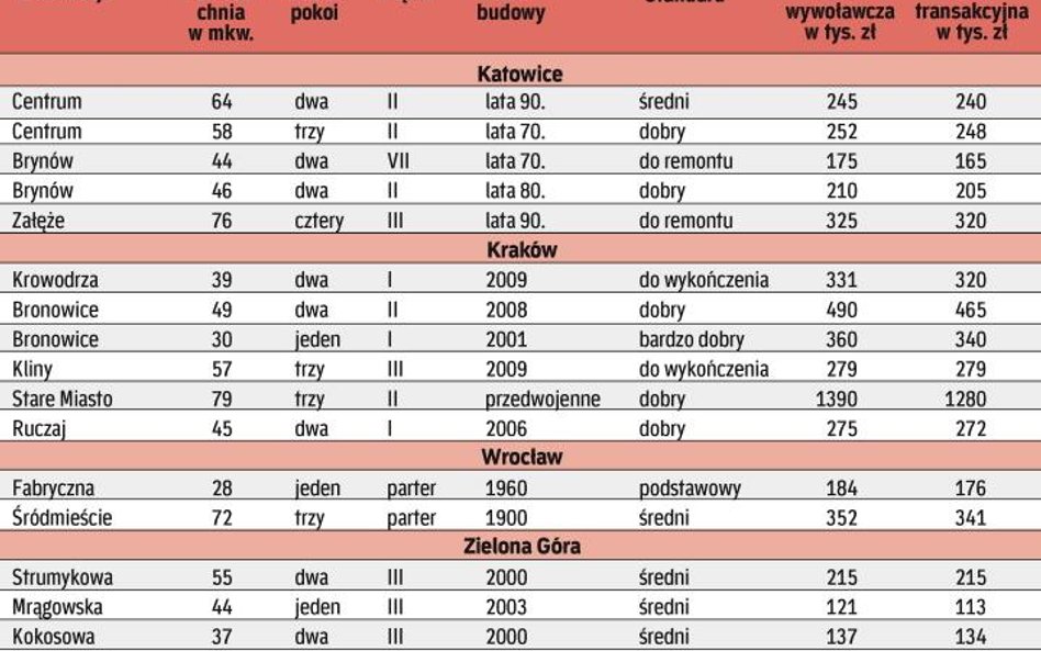 Za ile pośrednicy sprzedali mieszkania