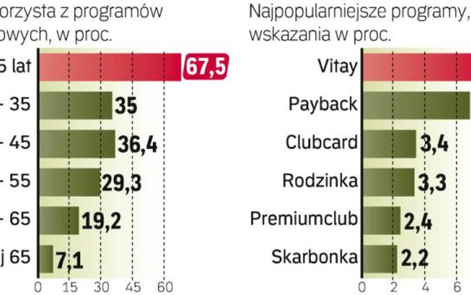 Programy są popularne wśród osób młodych