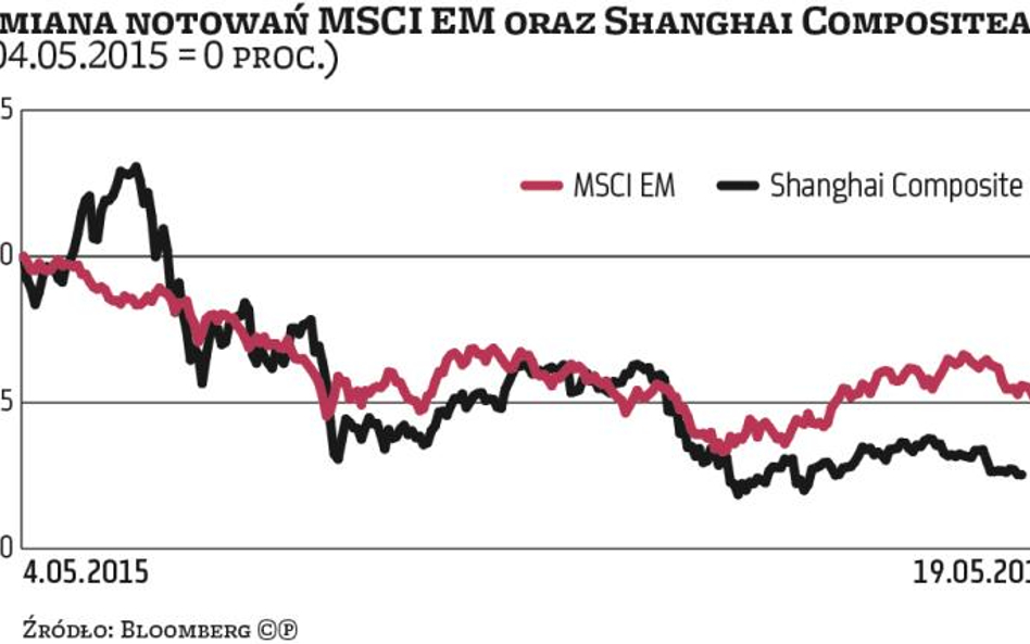 Piąty tydzień przeceny MSCI Emerging Markets