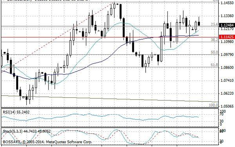 Wykres dzienny EUR/USD.