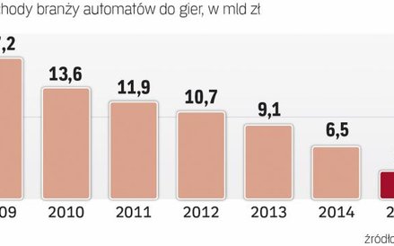 Przychody branży automatów spadają z roku na rok
