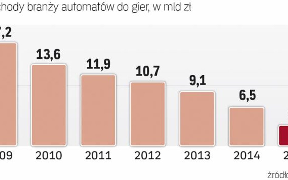 Przychody branży automatów spadają z roku na rok