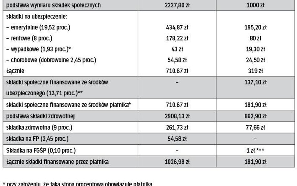 Porównanie opłat